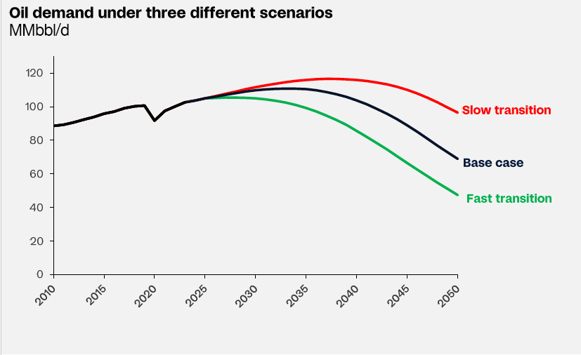 Rystad oil demand